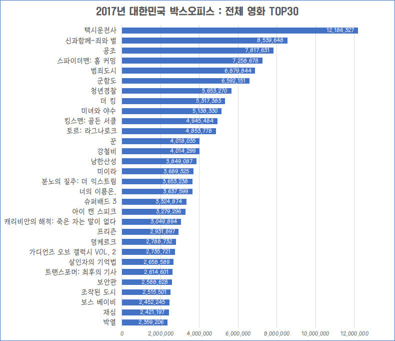 2017년 영화 결산 : 박스오피스 TOP 30 — PROJECT REBAS