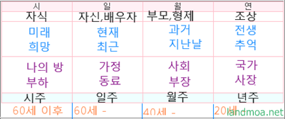 내일을 위해 :: 근묘화실- 원국 각주의 포괄적 성격과  육친적 의미