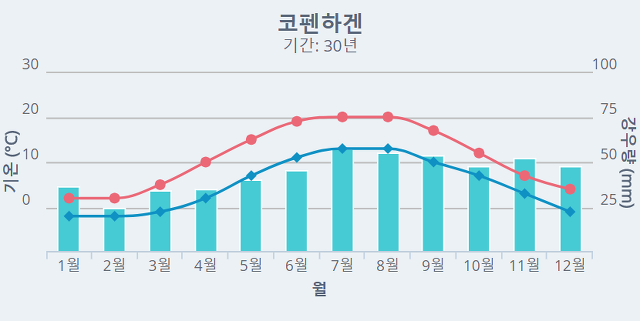 여행사전 :: [덴마크 여행] 덴마크 코펜하겐 날씨(연중 날씨, 옷차림, 여행시기 등) 총정리!