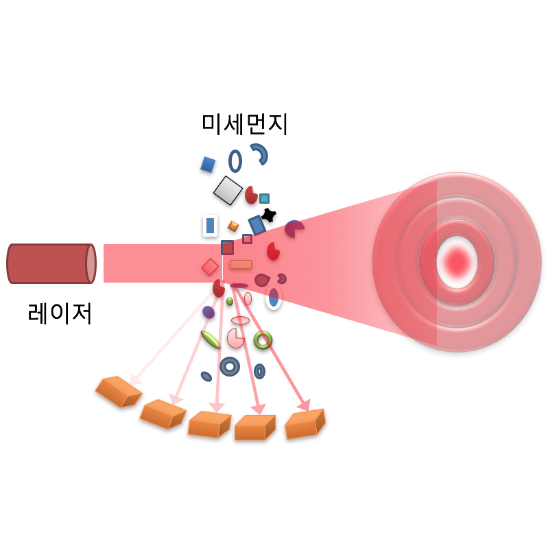 간이 미세먼지 측정기가 앱이나 포털의 수치와 차이나는 이유 ...