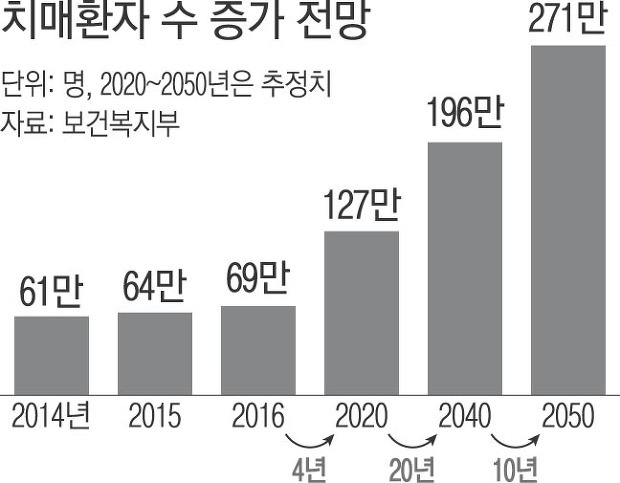 치매환자 수 증가 전망