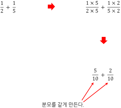 분수의 덧셈과 뺄셈하는 법