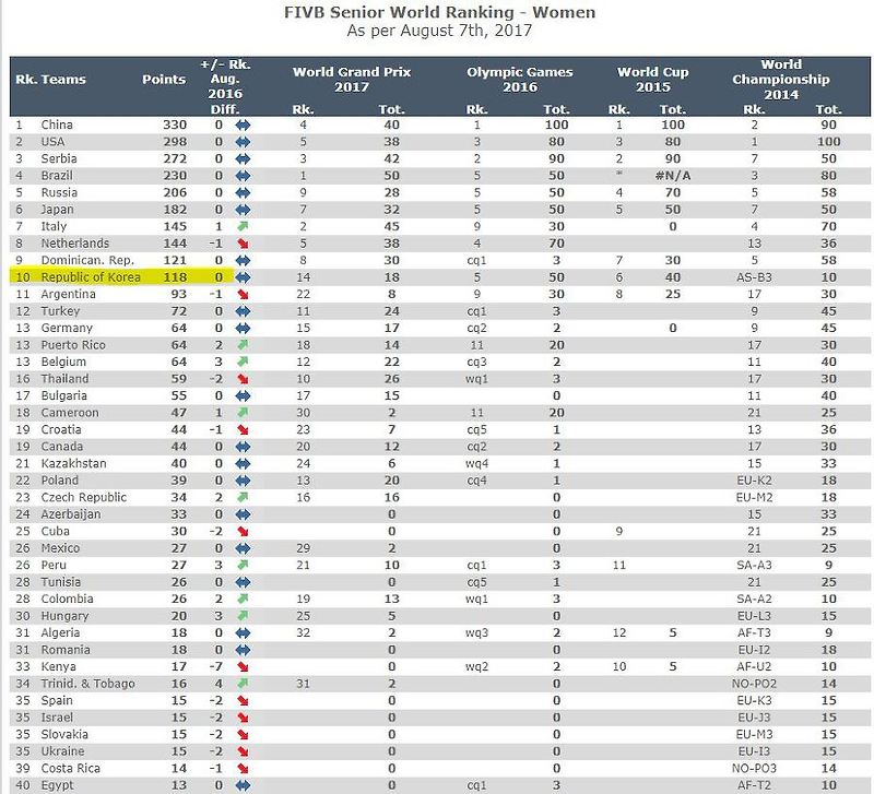 2018 FIVB 발리볼네이션스리그 중계방송 안내, 여자배구 세계랭킹 ...