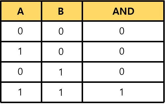 비트연산(Bit operation)