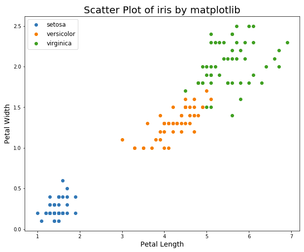 size numpy matrix ë¶„ì„ê³¼ :: R ì  R, (by [Python] í”„ë¡œê·¸ëž˜ë° ê·¸ë£¹ë³„ Friend) ì‚°ì ë„ Python