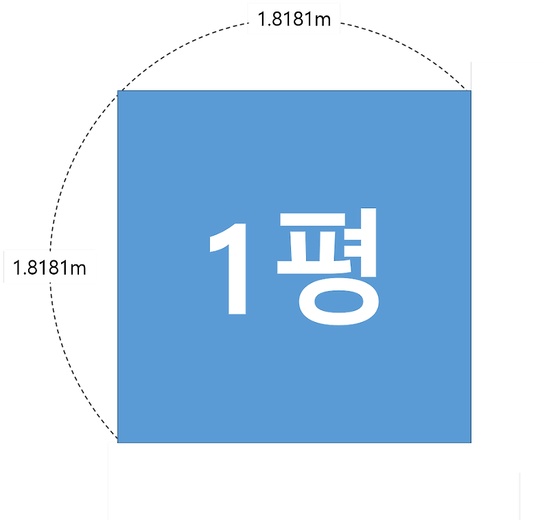 눙이의 더하기 :: 한평(1평)의 크기는 얼만큼일까요