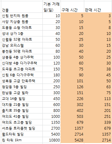 대건물주 공략 비서별로 공략해봐요