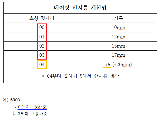 베어링 끼워맞춤 규격에 대한 정리