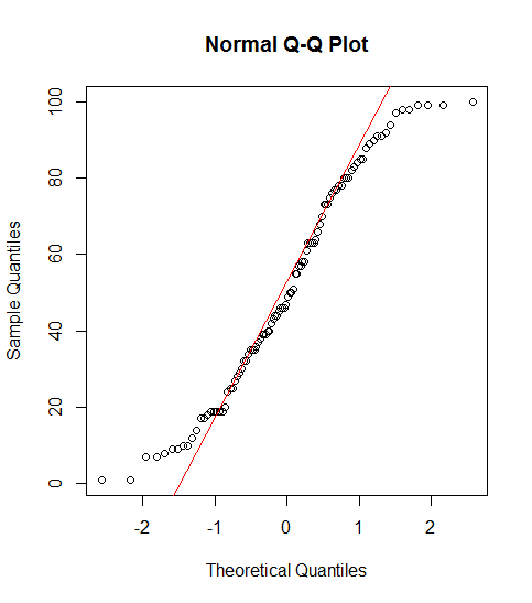 [R] 정규성 검정 / Q-Q plot, Shapiro-Wilk test, Kolmogorov-Smirnov test: qqnorm( ), shaprio.test( ), ks.test( )