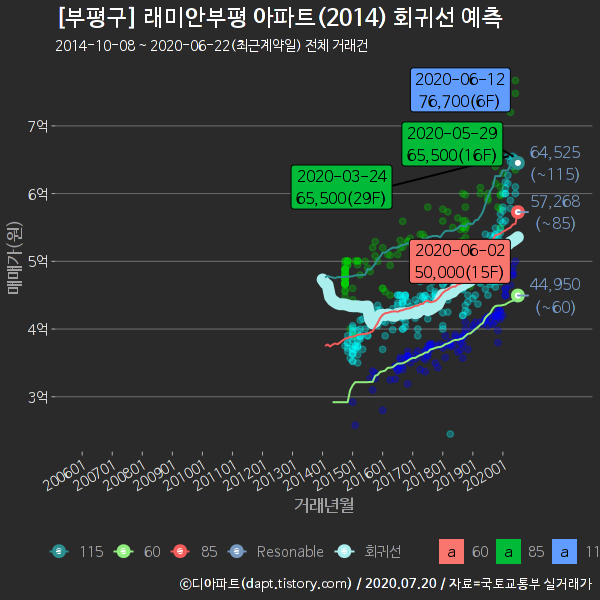 부평동]래미안부평 아파트 실거래 분석, 115㎡예상 9.1억 (2022.02.09 Update)