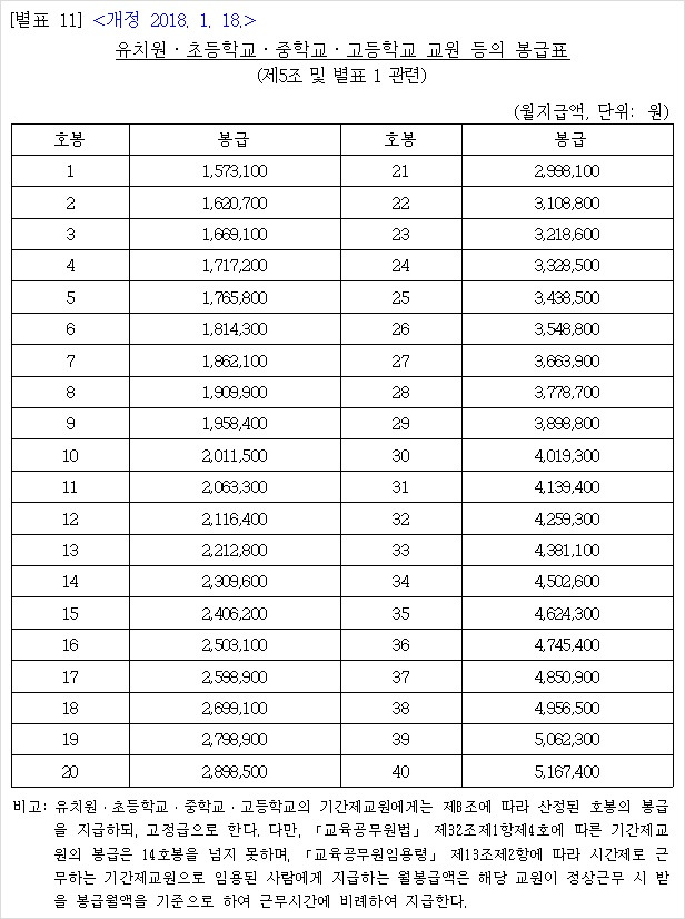2018년 보육교사 호봉표 국공립 어린이집 사립유치원 근무환경개선비 처우개선비