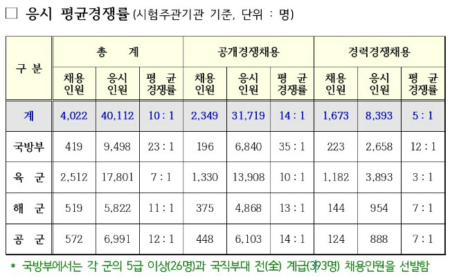 2019년 국방부 일반군무원 경쟁률 및 직렬 지원 현황