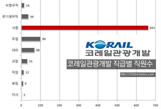 코레일관광개발 직급 및 직원수 연봉 주요사업 정리 ...