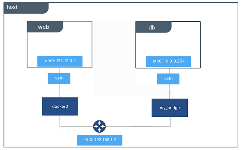 Тго веб. Docker host. Docker сеть схема. Network host. Схема API терминал хост.