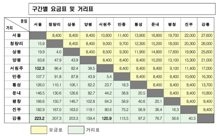 서울 강릉KTX 요금과 시간표, 할인예매 방법