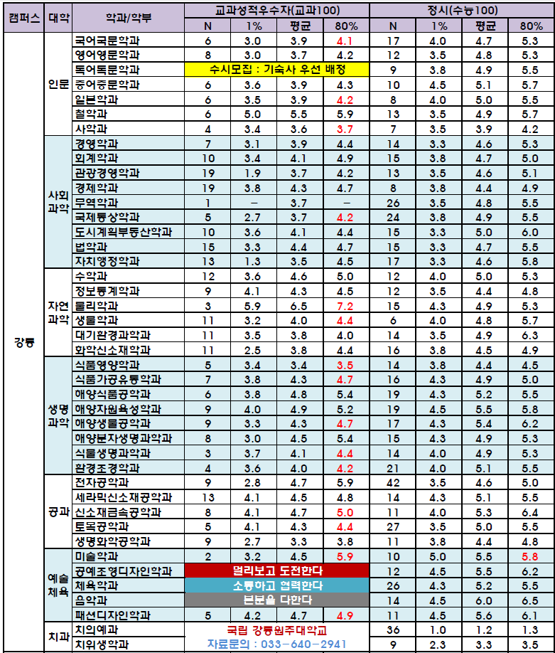 강릉원주대 수시 등급, 강릉원주대학교 수시 등급