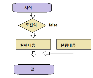 {Java} 조건문 if문 switch문 (문제 포함) :: Cago_Note