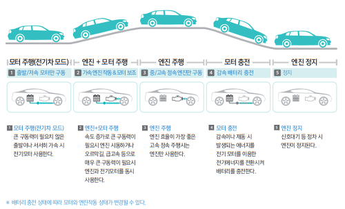 하이브리드 자동차 장단점, 배터리 수명과 연비