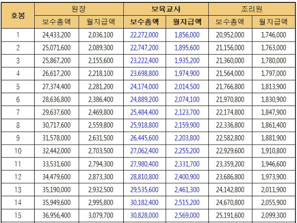 2019년 보육교사 호봉표 (어린이집 교사 월급) 첨부파일로