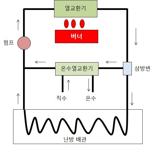 가스 보일러 동작 원리