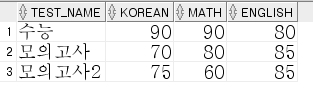 [Oracle] 오라클 열을 행으로 변환하기 (UNPIVOT)