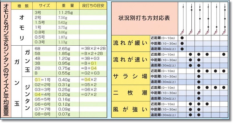 봉돌 무게, 봉돌 분납표