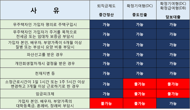 퇴직금 담보대출 어떤 경우에 가능할까? - 바른핀컨설팅