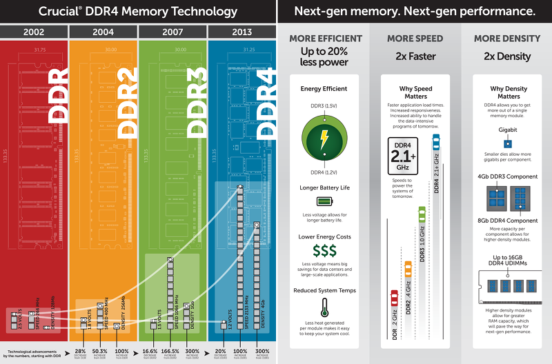 컴퓨터 메모리(램) ddr3 ddr4의 호환성 및 슬롯차이 :: 물병자리