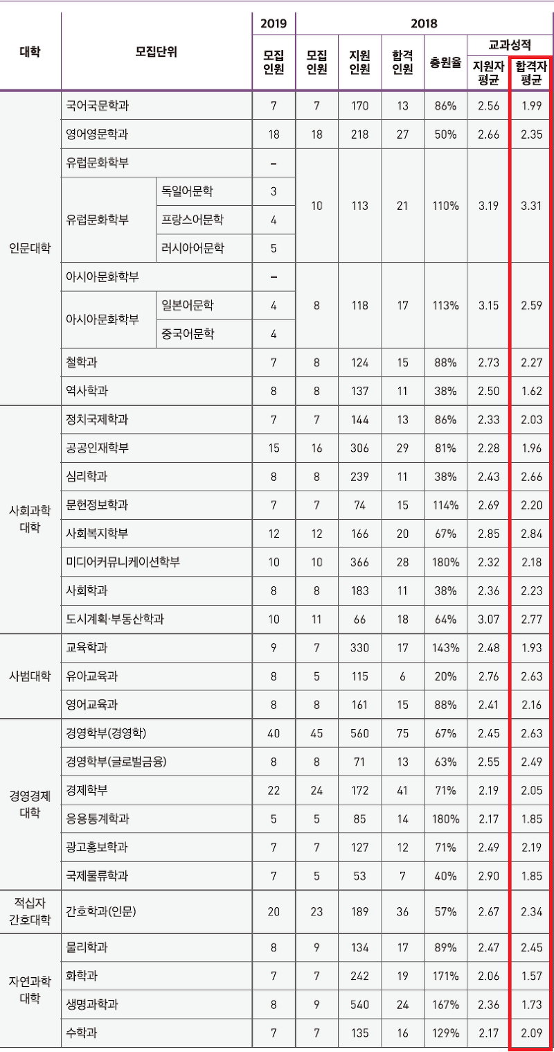 중앙대학교 수시등급 (학종, 2018) - 시험정보창고