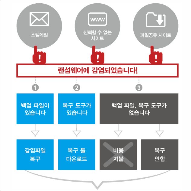 랜섬웨어 복구 프로그램 및 대응방법 (KISA 인터넷 보호나라)