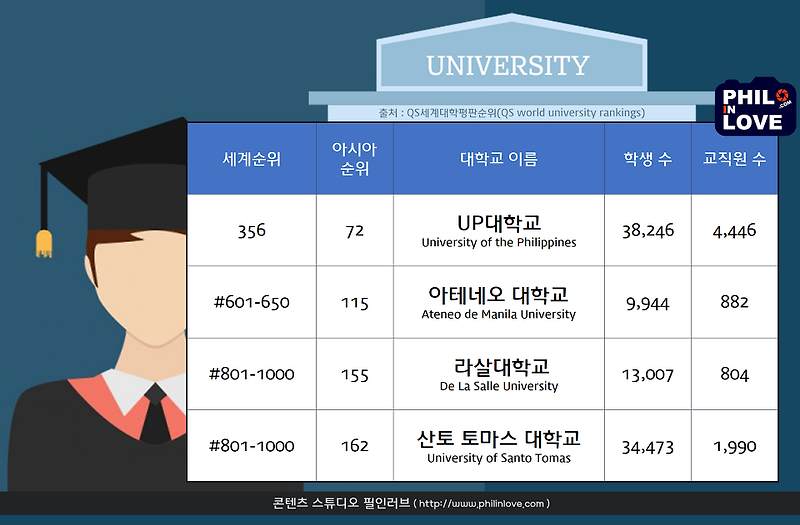 필리핀 대학] Qs 세계대학평가에 따른 필리핀 대학교 순위 랭킹