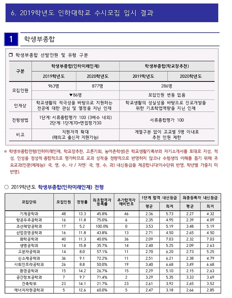 서울시립대학교 정시모집 입시결과 및 모집요강(2019)[밤몽의입시정보창고]