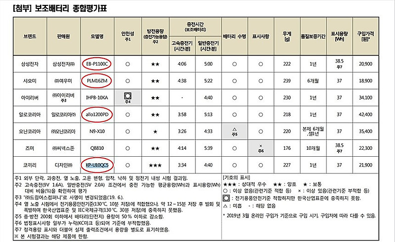 검증된 보조배터리 추천 (feat.한국소비자원) :: 다이어리