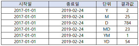 엑셀 날짜 계산, DATEDIF 함수 사용 방법