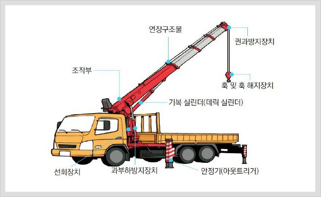 이동식크레인(카고크레인) 안전사고