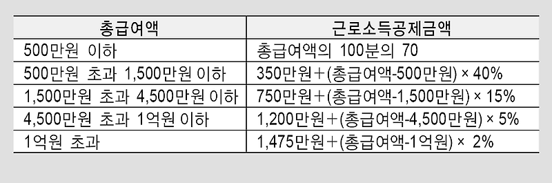 연말정산 근로소득공제 근로소득금액 과세표준 산출세액 기준 알아보기 11