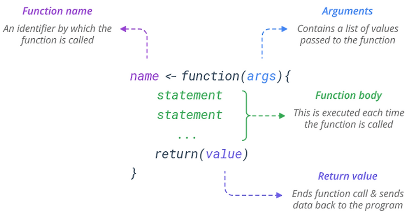 [R] Function (사용자 정의 함수) :: BioinformaticsAndMe