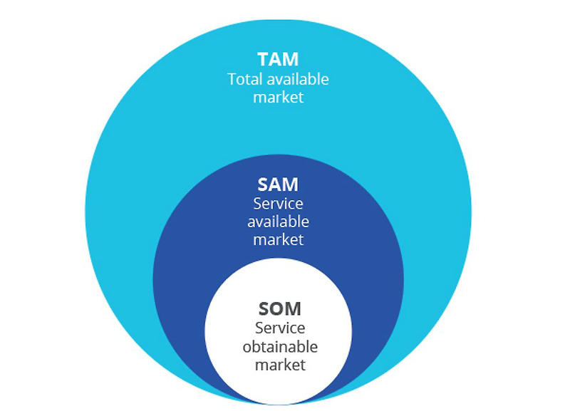 Kak tam. Емкость рынка tam Sam som. Tom som Sam рынок. Оценка рынка tam/Sam/som. Модель Pam-tam-Sam-som.