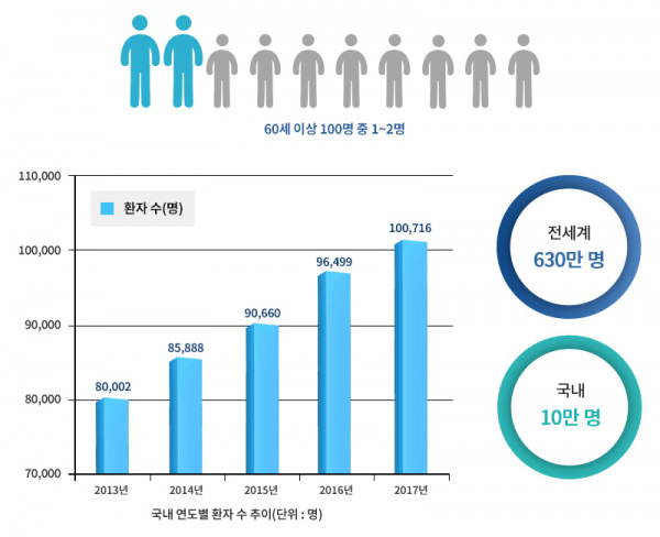 파킨슨병 치료 치료제 치료비 증상