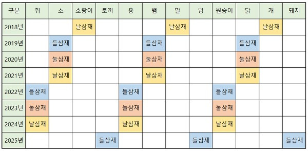 2019년 삼재띠 삼재 띠순서로 이해하자 | 별콩달콩