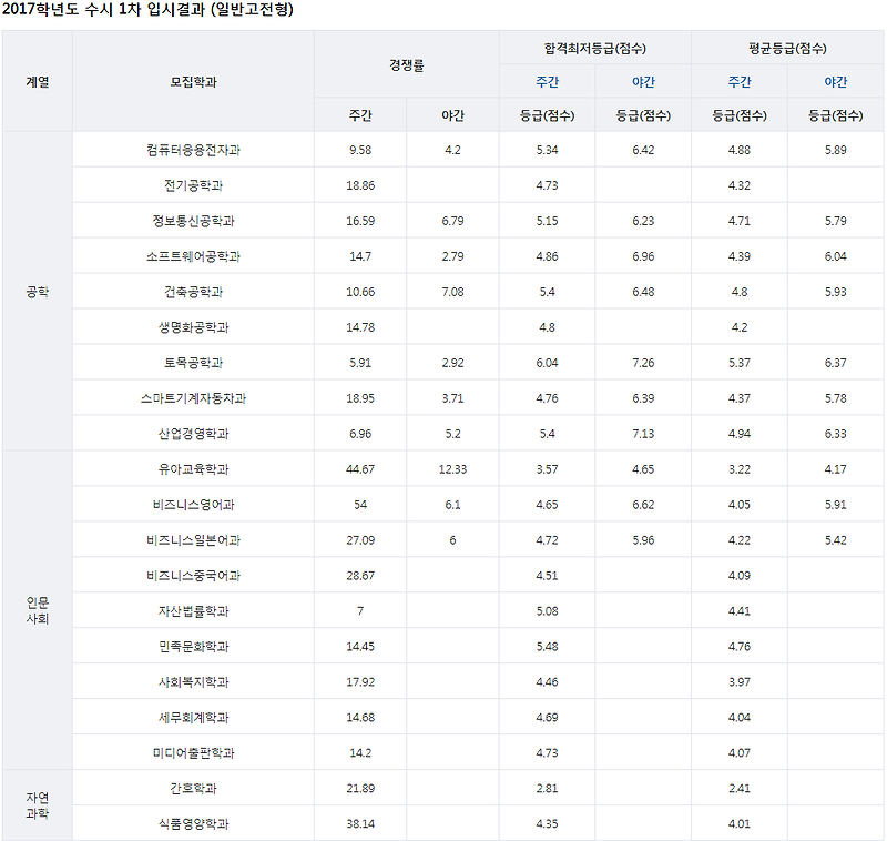 서일대 수시등급, 서일대학교 수시등급