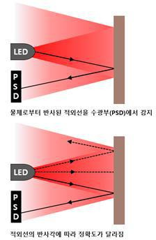 8. 적외선센서를 이용한 거리측정