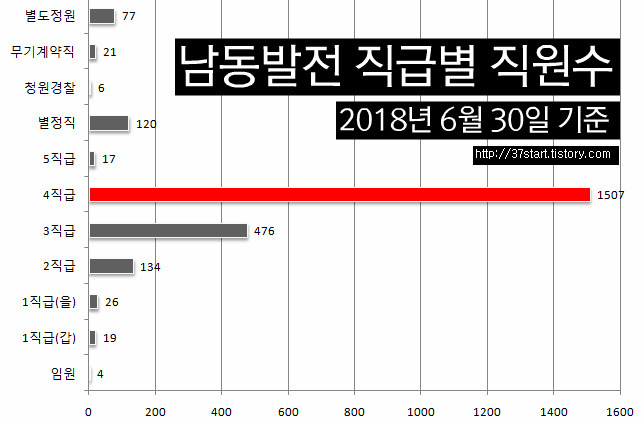 한국남동발전 직급 및 직원수 연봉 주요사업 정리 ...