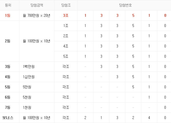 연금복권 720 9회 당첨번호 지역