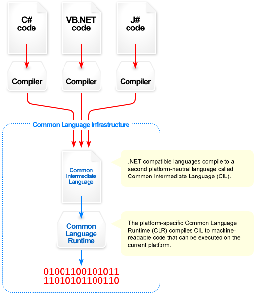 [C#] .NET (닷넷 프레임워크)이란 무엇인가?