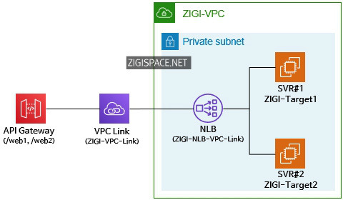 AWS - API Gateway 기반 VPC Link