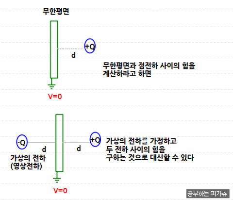 [Lv1] 5장. 전기영상법(무한평면 및 접지구도체와 점전하, 대지면과 선전하) :: 공부하는 피카츄