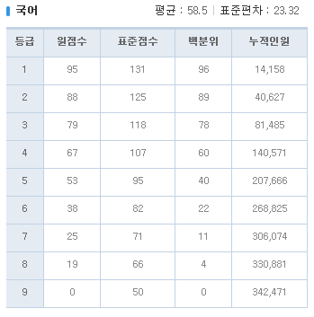 2017년 9월 고2 모의고사/학력평가 문제지,정답&해설,등급컷 | 시험지 저장 창고