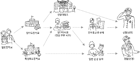 경찰관 및 과학수사요원 되는 법에 대해서 알아볼까요?