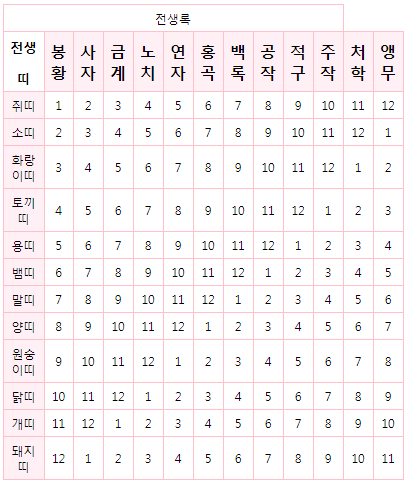 내일을 위해 :: 전생록(2) - 자신의 띠로 전생의 자신의 운(전생운)을 알아본다.